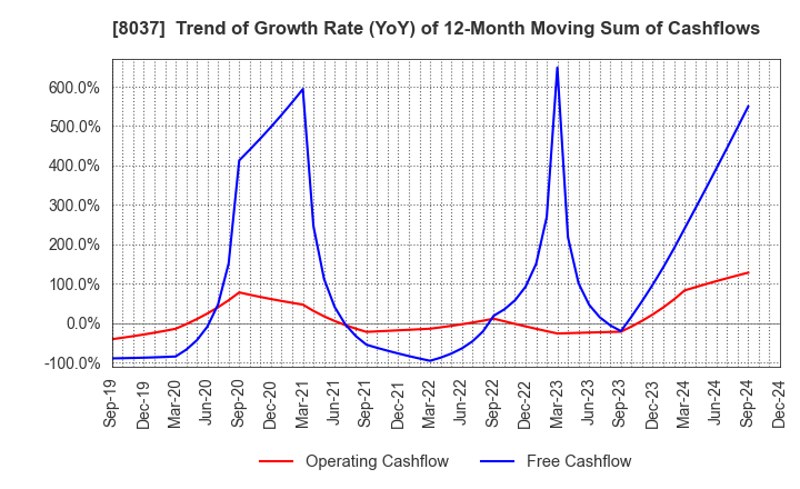 8037 KAMEI CORPORATION: Trend of Growth Rate (YoY) of 12-Month Moving Sum of Cashflows