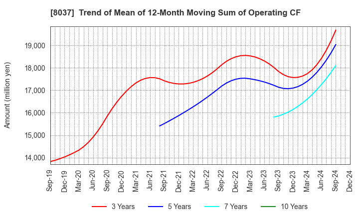 8037 KAMEI CORPORATION: Trend of Mean of 12-Month Moving Sum of Operating CF