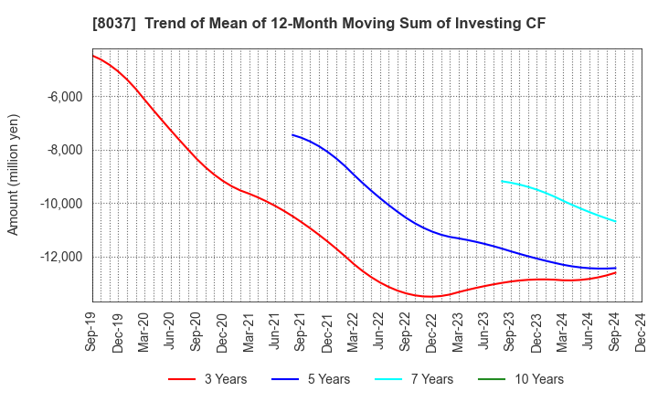 8037 KAMEI CORPORATION: Trend of Mean of 12-Month Moving Sum of Investing CF