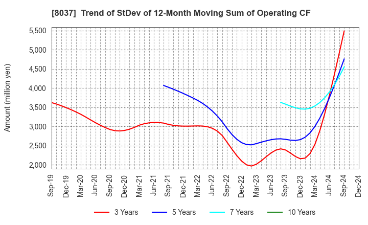 8037 KAMEI CORPORATION: Trend of StDev of 12-Month Moving Sum of Operating CF