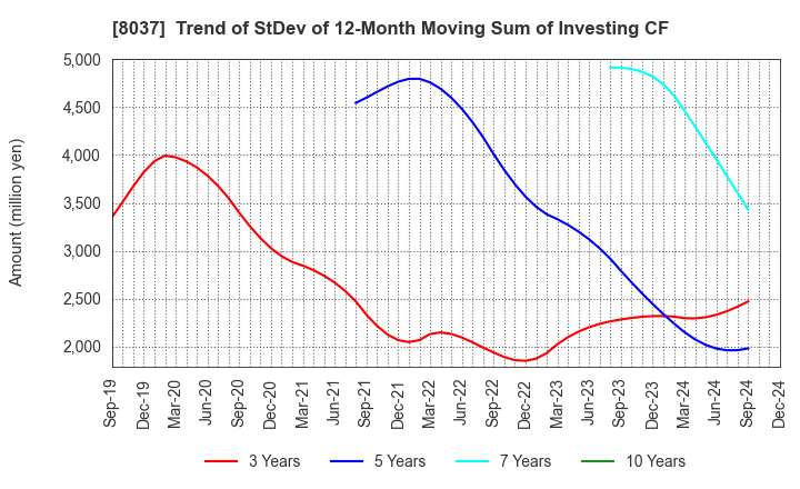 8037 KAMEI CORPORATION: Trend of StDev of 12-Month Moving Sum of Investing CF