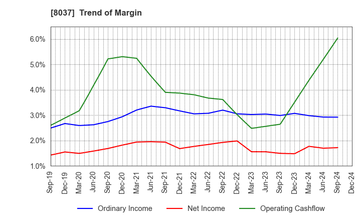 8037 KAMEI CORPORATION: Trend of Margin