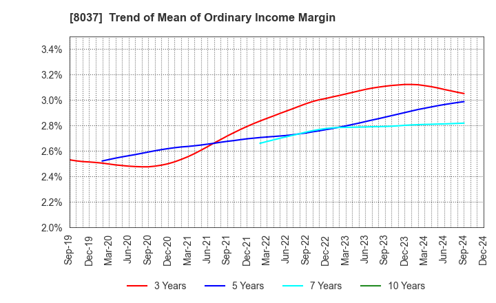 8037 KAMEI CORPORATION: Trend of Mean of Ordinary Income Margin