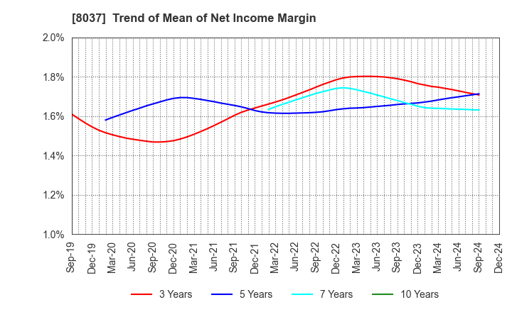 8037 KAMEI CORPORATION: Trend of Mean of Net Income Margin