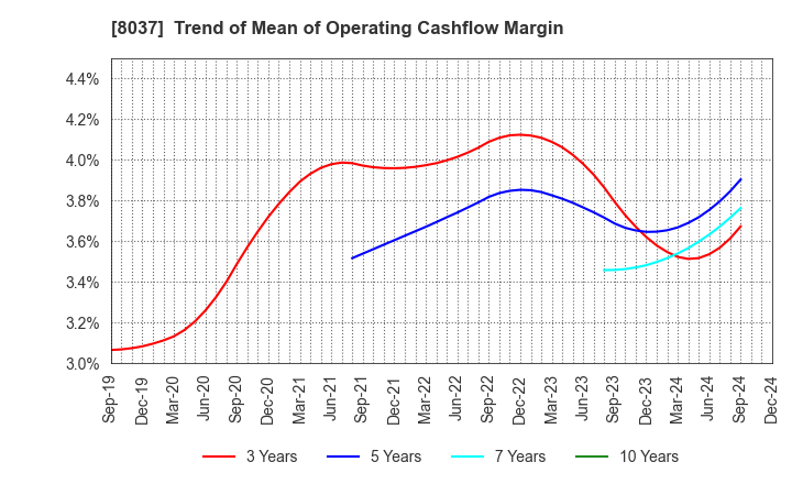 8037 KAMEI CORPORATION: Trend of Mean of Operating Cashflow Margin