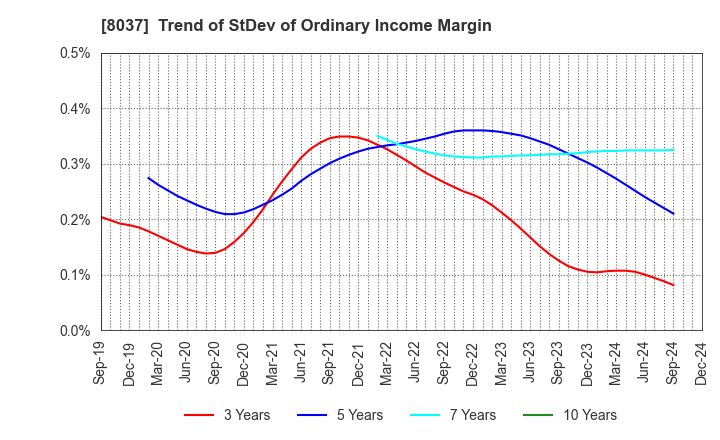 8037 KAMEI CORPORATION: Trend of StDev of Ordinary Income Margin