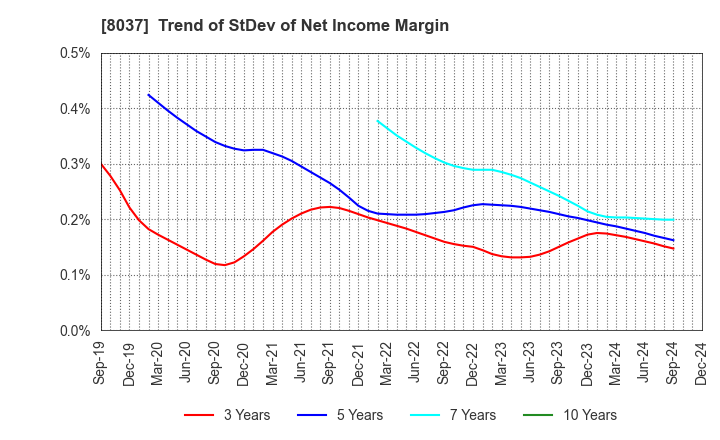 8037 KAMEI CORPORATION: Trend of StDev of Net Income Margin