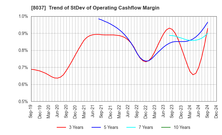 8037 KAMEI CORPORATION: Trend of StDev of Operating Cashflow Margin