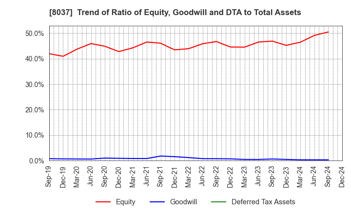 8037 KAMEI CORPORATION: Trend of Ratio of Equity, Goodwill and DTA to Total Assets