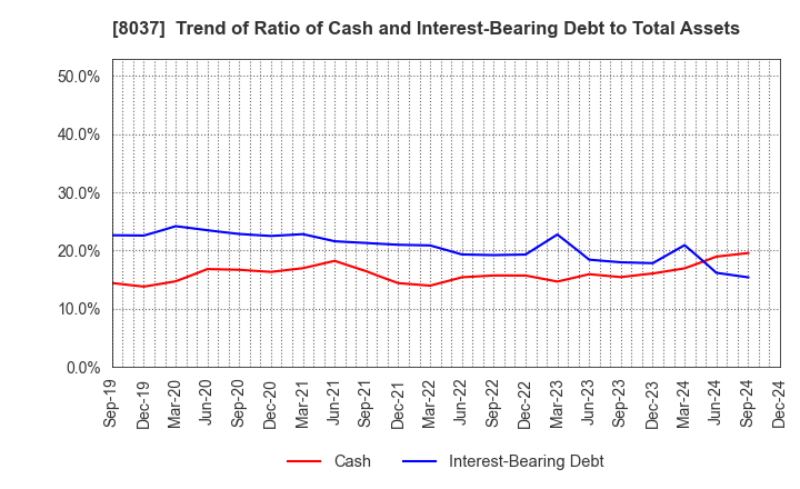 8037 KAMEI CORPORATION: Trend of Ratio of Cash and Interest-Bearing Debt to Total Assets