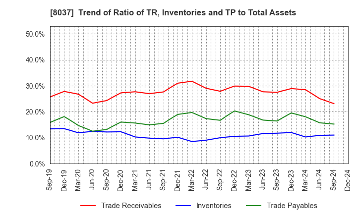 8037 KAMEI CORPORATION: Trend of Ratio of TR, Inventories and TP to Total Assets