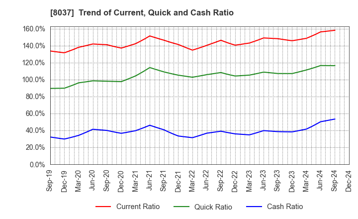 8037 KAMEI CORPORATION: Trend of Current, Quick and Cash Ratio