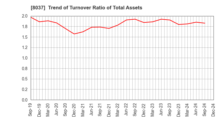 8037 KAMEI CORPORATION: Trend of Turnover Ratio of Total Assets