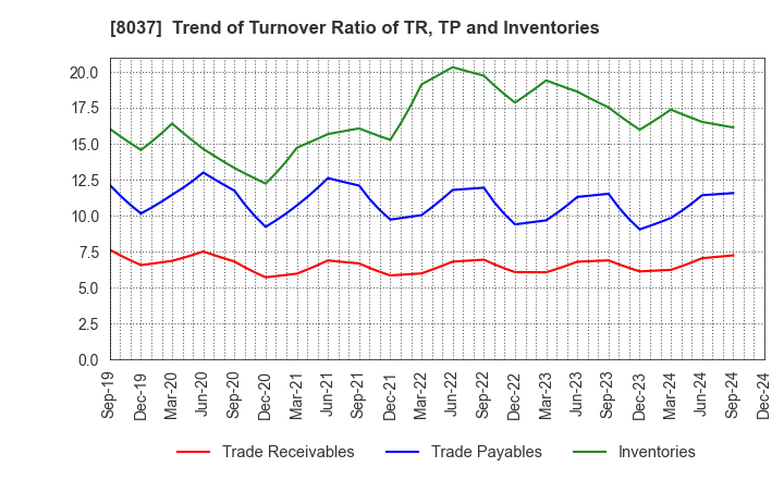 8037 KAMEI CORPORATION: Trend of Turnover Ratio of TR, TP and Inventories