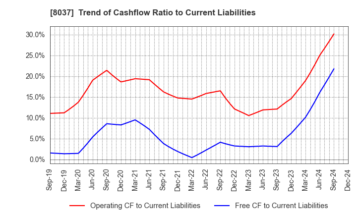 8037 KAMEI CORPORATION: Trend of Cashflow Ratio to Current Liabilities