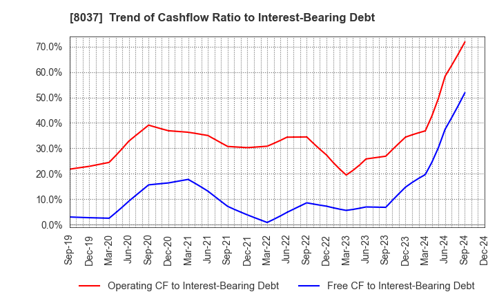 8037 KAMEI CORPORATION: Trend of Cashflow Ratio to Interest-Bearing Debt