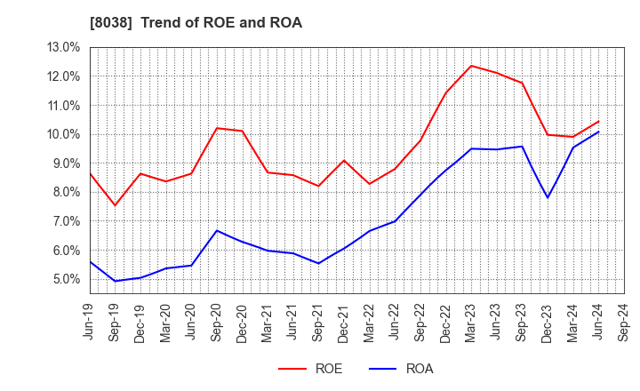 8038 TOHTO SUISAN CO.,LTD.: Trend of ROE and ROA