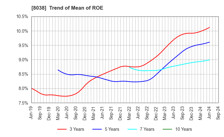 8038 TOHTO SUISAN CO.,LTD.: Trend of Mean of ROE