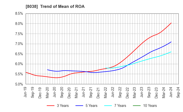 8038 TOHTO SUISAN CO.,LTD.: Trend of Mean of ROA