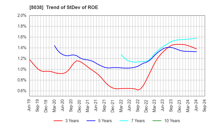 8038 TOHTO SUISAN CO.,LTD.: Trend of StDev of ROE