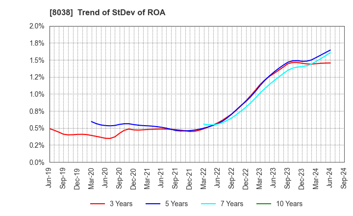 8038 TOHTO SUISAN CO.,LTD.: Trend of StDev of ROA