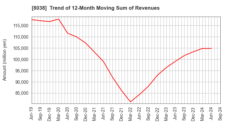 8038 TOHTO SUISAN CO.,LTD.: Trend of 12-Month Moving Sum of Revenues