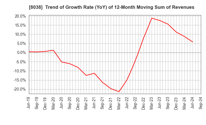 8038 TOHTO SUISAN CO.,LTD.: Trend of Growth Rate (YoY) of 12-Month Moving Sum of Revenues