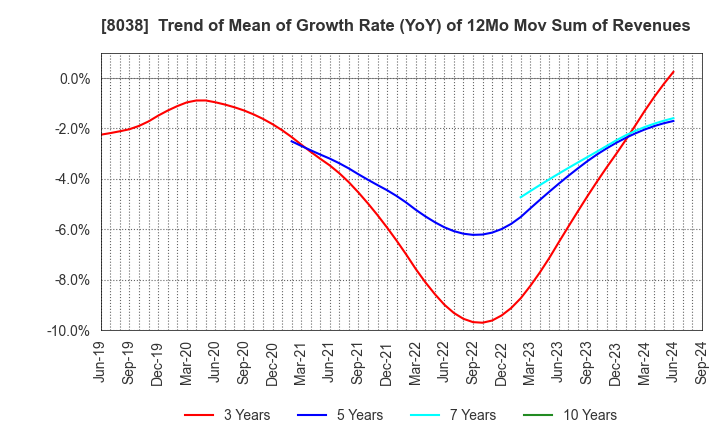 8038 TOHTO SUISAN CO.,LTD.: Trend of Mean of Growth Rate (YoY) of 12Mo Mov Sum of Revenues