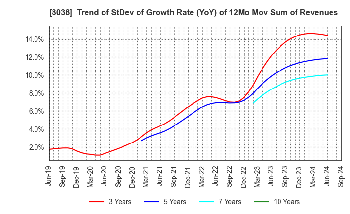 8038 TOHTO SUISAN CO.,LTD.: Trend of StDev of Growth Rate (YoY) of 12Mo Mov Sum of Revenues