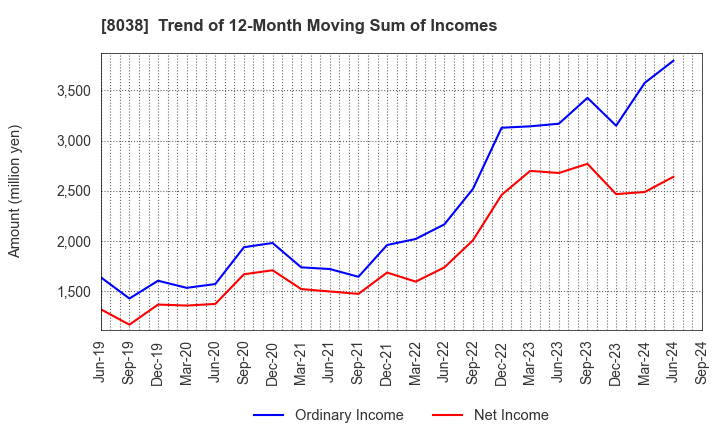 8038 TOHTO SUISAN CO.,LTD.: Trend of 12-Month Moving Sum of Incomes