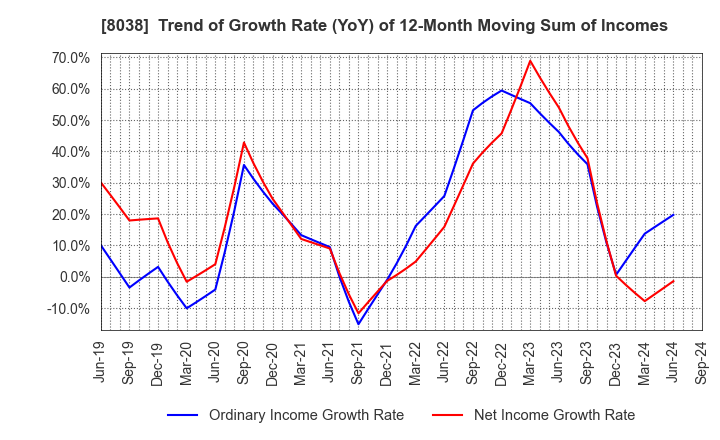 8038 TOHTO SUISAN CO.,LTD.: Trend of Growth Rate (YoY) of 12-Month Moving Sum of Incomes