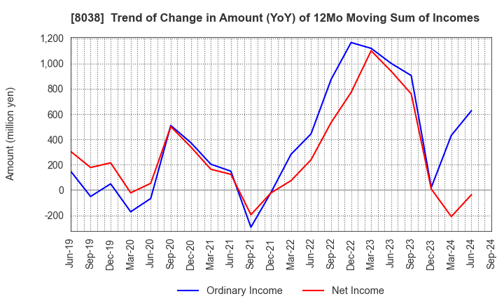 8038 TOHTO SUISAN CO.,LTD.: Trend of Change in Amount (YoY) of 12Mo Moving Sum of Incomes