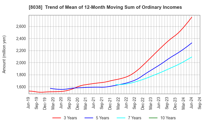 8038 TOHTO SUISAN CO.,LTD.: Trend of Mean of 12-Month Moving Sum of Ordinary Incomes