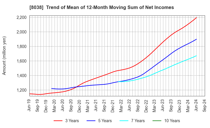 8038 TOHTO SUISAN CO.,LTD.: Trend of Mean of 12-Month Moving Sum of Net Incomes