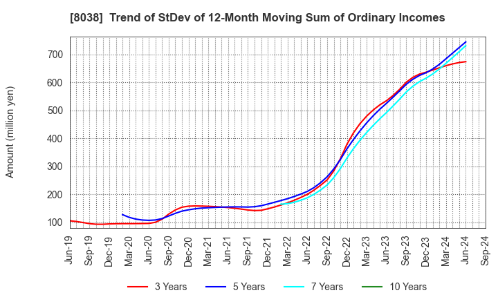 8038 TOHTO SUISAN CO.,LTD.: Trend of StDev of 12-Month Moving Sum of Ordinary Incomes