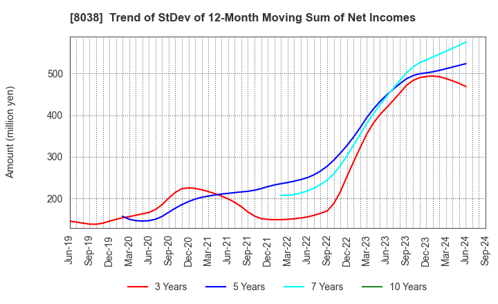 8038 TOHTO SUISAN CO.,LTD.: Trend of StDev of 12-Month Moving Sum of Net Incomes