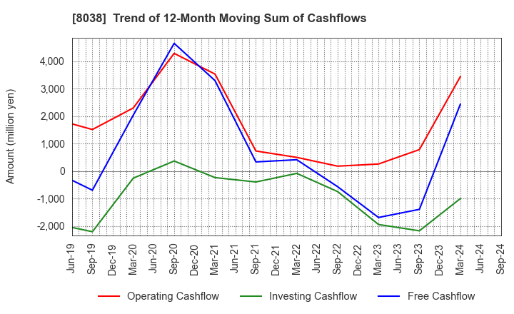 8038 TOHTO SUISAN CO.,LTD.: Trend of 12-Month Moving Sum of Cashflows