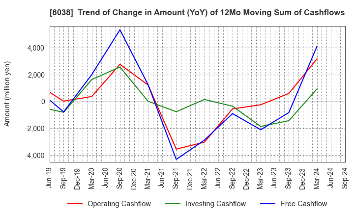 8038 TOHTO SUISAN CO.,LTD.: Trend of Change in Amount (YoY) of 12Mo Moving Sum of Cashflows