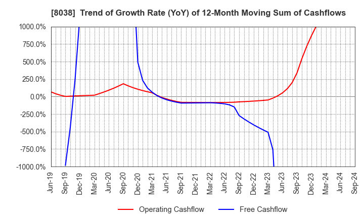 8038 TOHTO SUISAN CO.,LTD.: Trend of Growth Rate (YoY) of 12-Month Moving Sum of Cashflows