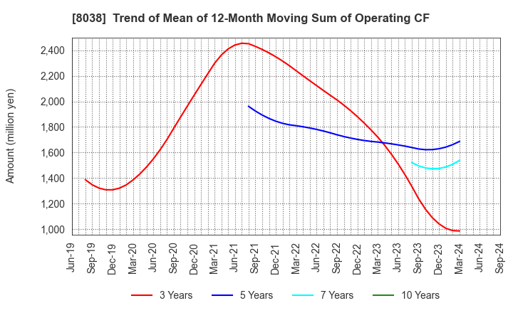 8038 TOHTO SUISAN CO.,LTD.: Trend of Mean of 12-Month Moving Sum of Operating CF