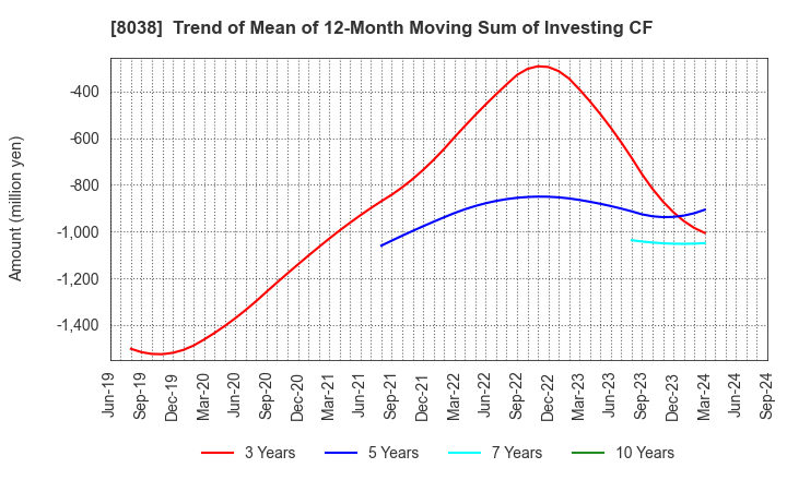 8038 TOHTO SUISAN CO.,LTD.: Trend of Mean of 12-Month Moving Sum of Investing CF