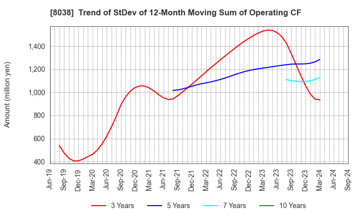 8038 TOHTO SUISAN CO.,LTD.: Trend of StDev of 12-Month Moving Sum of Operating CF