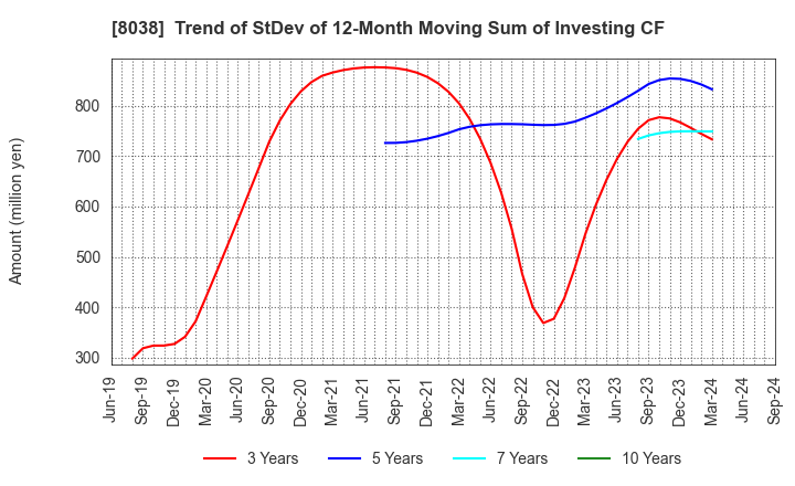 8038 TOHTO SUISAN CO.,LTD.: Trend of StDev of 12-Month Moving Sum of Investing CF