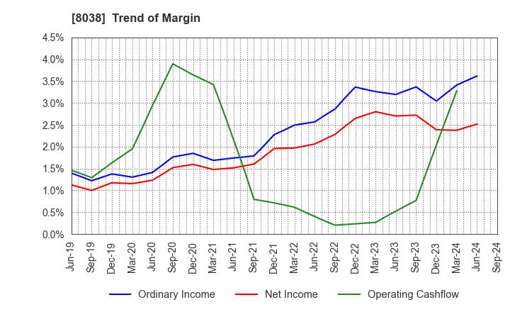 8038 TOHTO SUISAN CO.,LTD.: Trend of Margin