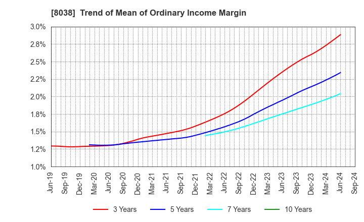 8038 TOHTO SUISAN CO.,LTD.: Trend of Mean of Ordinary Income Margin