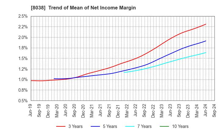 8038 TOHTO SUISAN CO.,LTD.: Trend of Mean of Net Income Margin