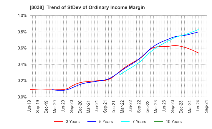 8038 TOHTO SUISAN CO.,LTD.: Trend of StDev of Ordinary Income Margin