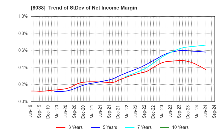 8038 TOHTO SUISAN CO.,LTD.: Trend of StDev of Net Income Margin