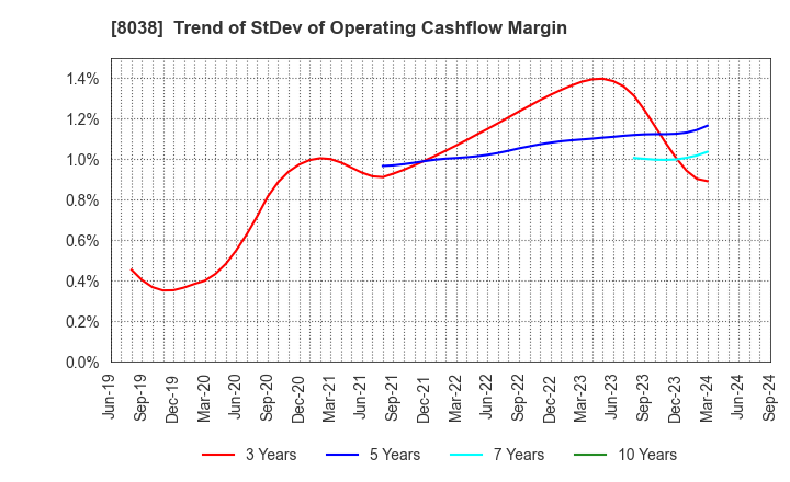 8038 TOHTO SUISAN CO.,LTD.: Trend of StDev of Operating Cashflow Margin