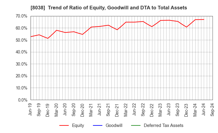 8038 TOHTO SUISAN CO.,LTD.: Trend of Ratio of Equity, Goodwill and DTA to Total Assets